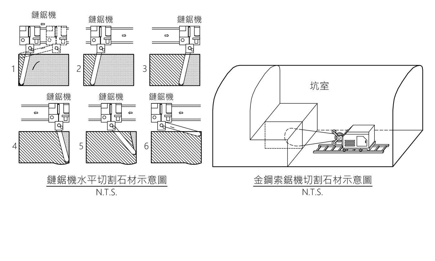 蛇紋石礦場地下坑道開採流程規劃